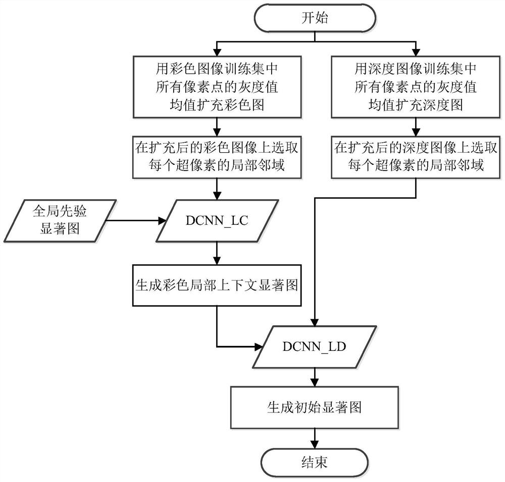 A Deep Learning Saliency Detection Method Based on Global Prior and Local Context