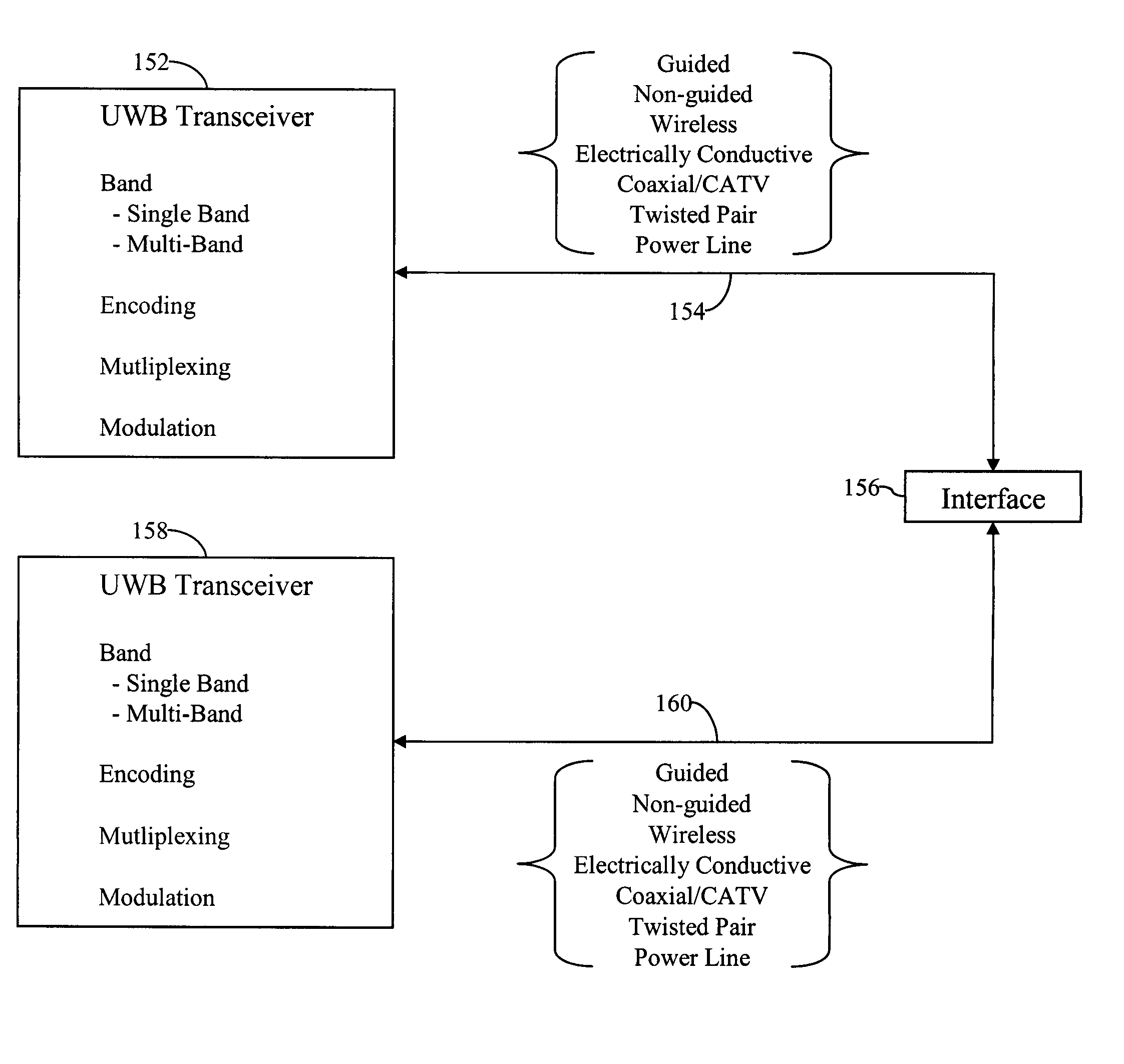 Method and apparatus for multi-band UWB communications