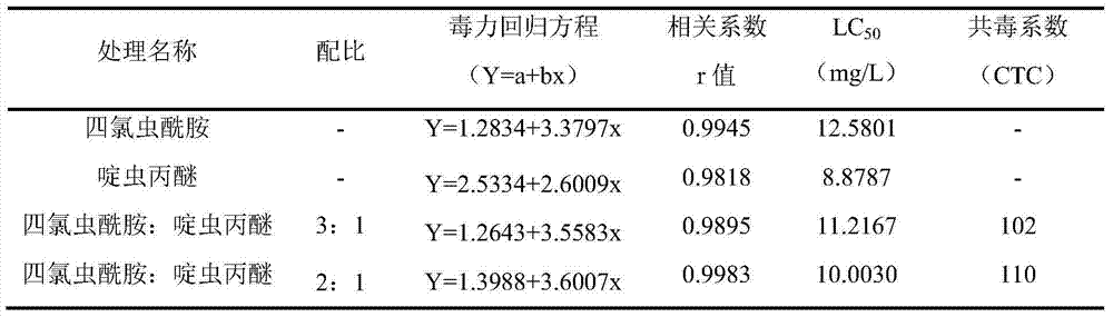 Pyridalyl and tetra-chlorantraniliprole compounded insecticidal composition