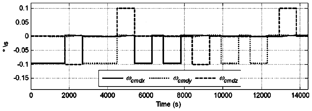 A continuous rolling self-calibration and self-alignment method for an inertial platform under a static base