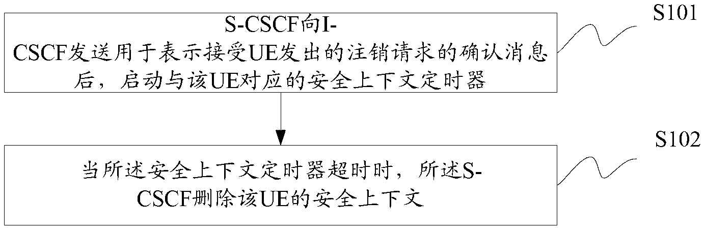 Method and device for IP multimedia subsystem logout and login