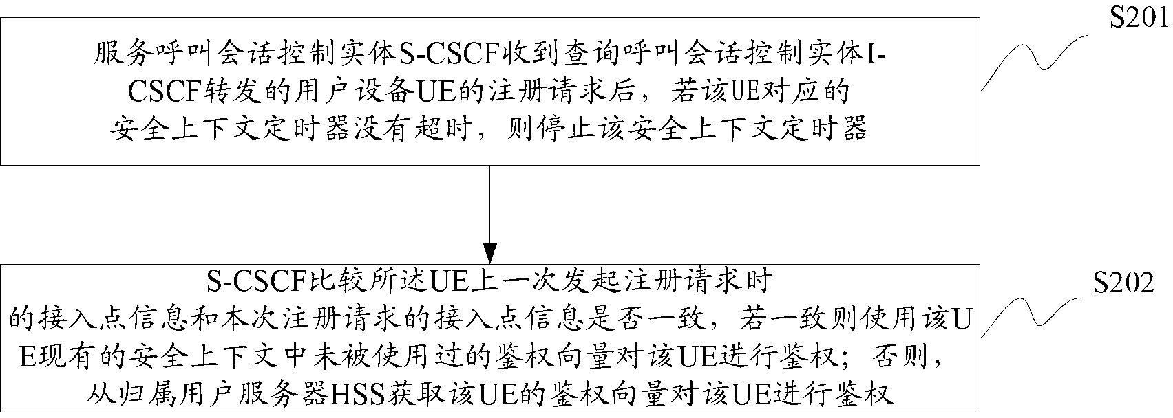 Method and device for IP multimedia subsystem logout and login