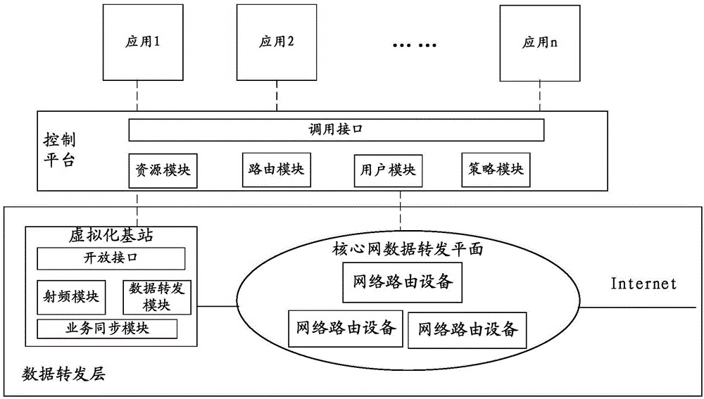 Method for realizing mobile network virtualization, control platform, virtualization base station and system