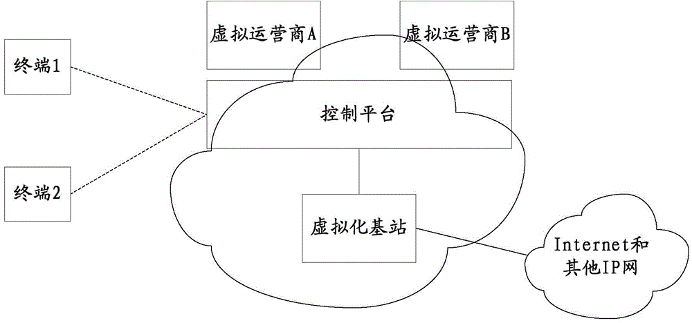 Method for realizing mobile network virtualization, control platform, virtualization base station and system