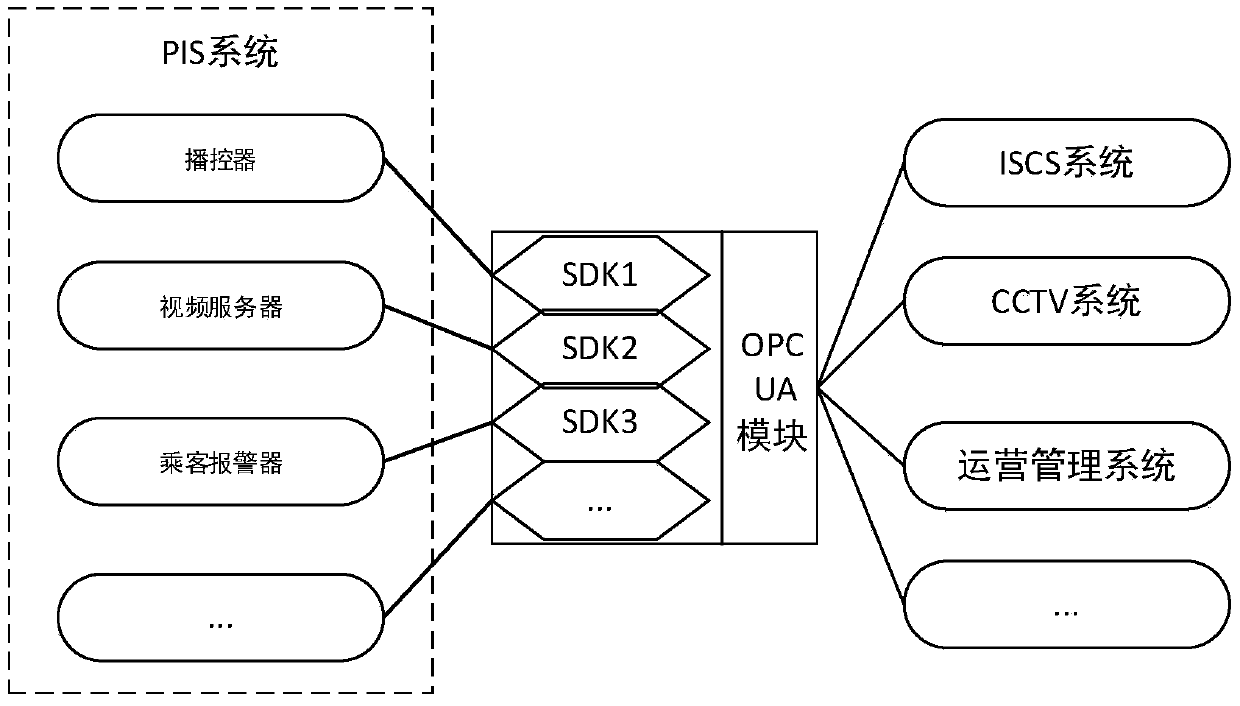 Method for forming integrated gateway of passenger information system, integrated gateway and integrated system