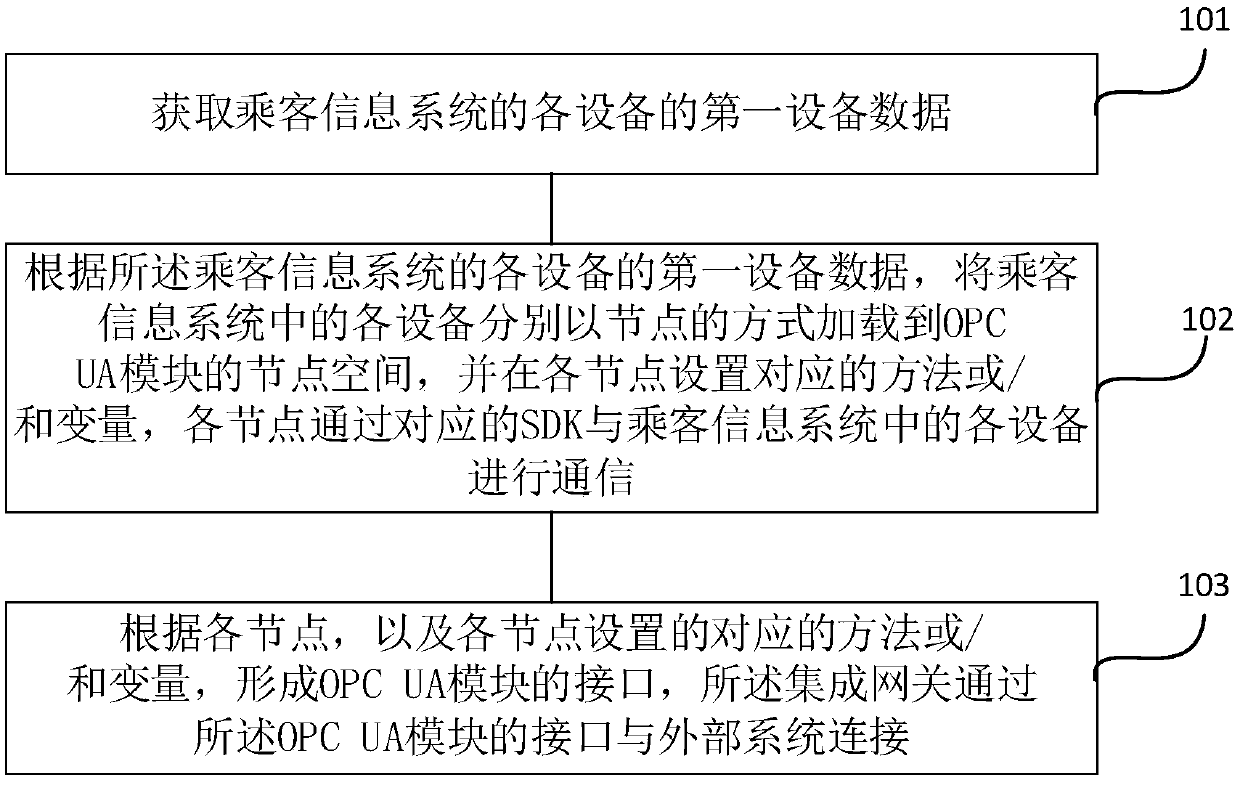 Method for forming integrated gateway of passenger information system, integrated gateway and integrated system