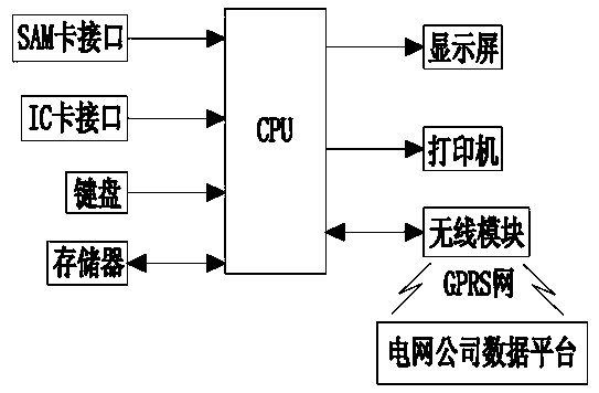 Potable smart electric meter fault handling terminal