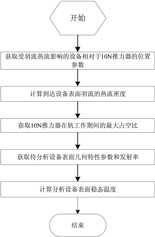 A Method for Determining the Influence of 10n Thruster Plume on the Temperature of Satellite Surface Equipment