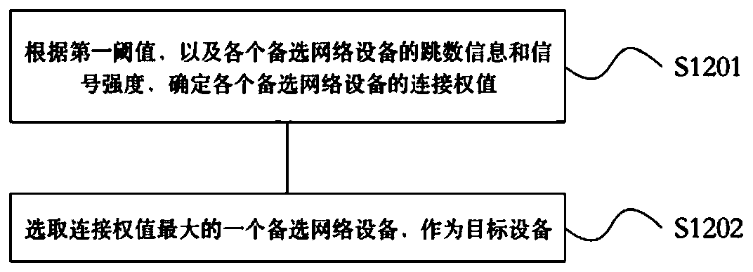 Backhaul station connection establishment method, network equipment and storage medium