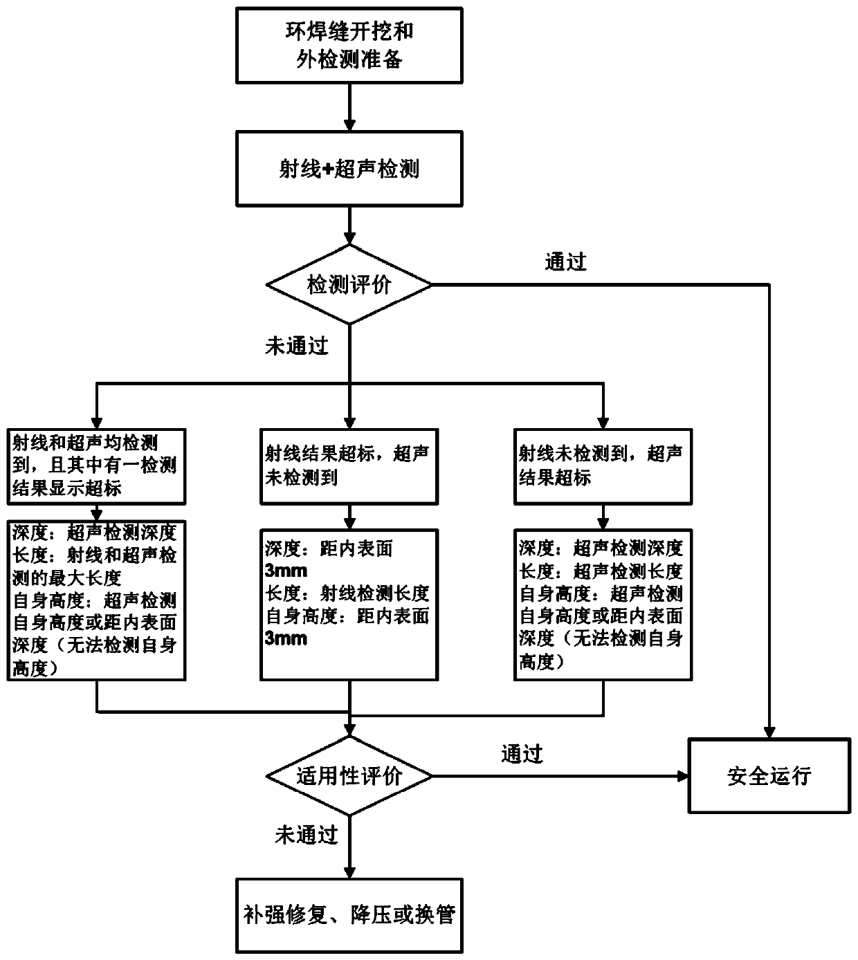 Pipeline circumferential weld defect safety evaluation method