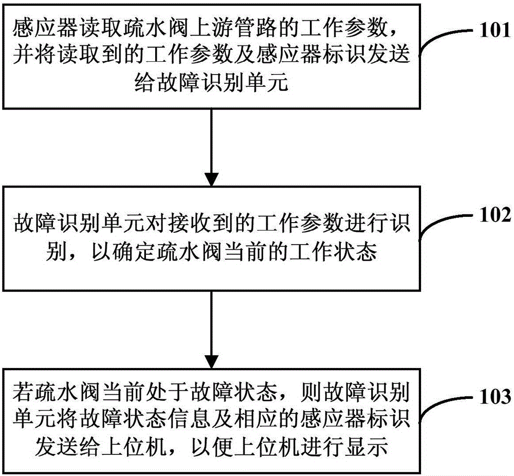 Method and system for detecting leakage of drain valve