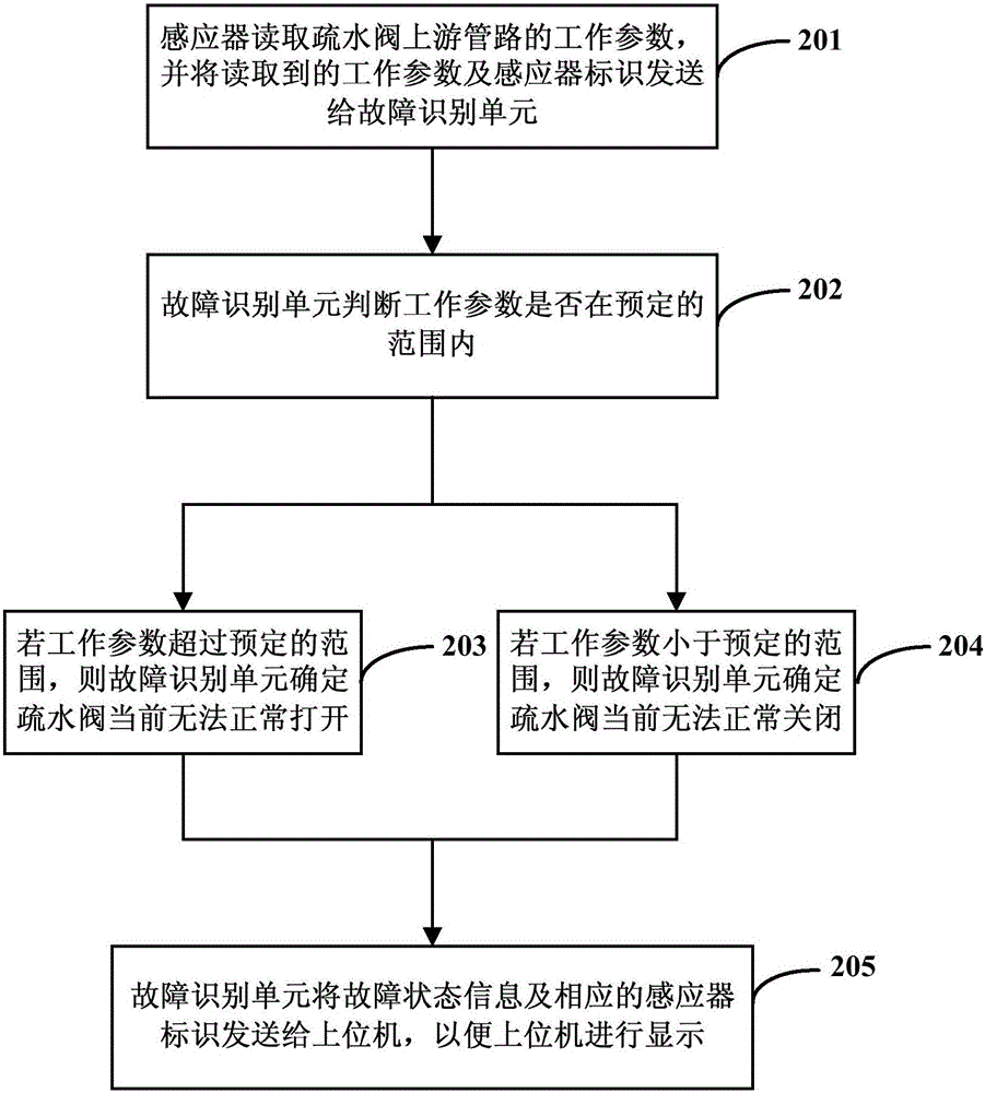 Method and system for detecting leakage of drain valve