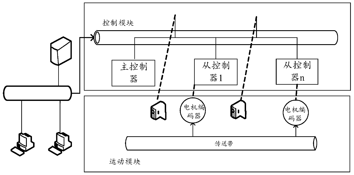 Method for processing position of encoder in distributed system, controller and system