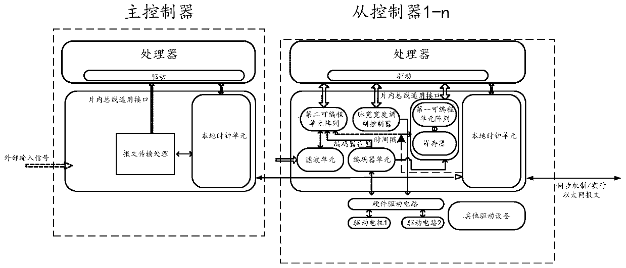 Method for processing position of encoder in distributed system, controller and system