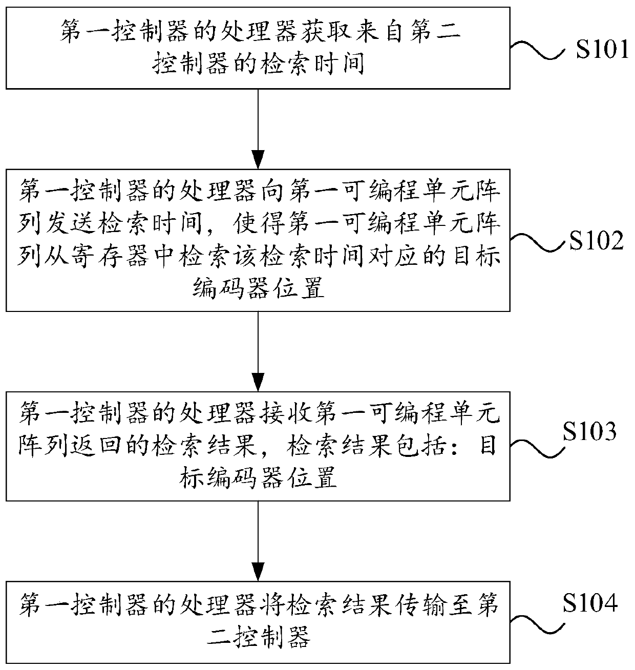 Method for processing position of encoder in distributed system, controller and system