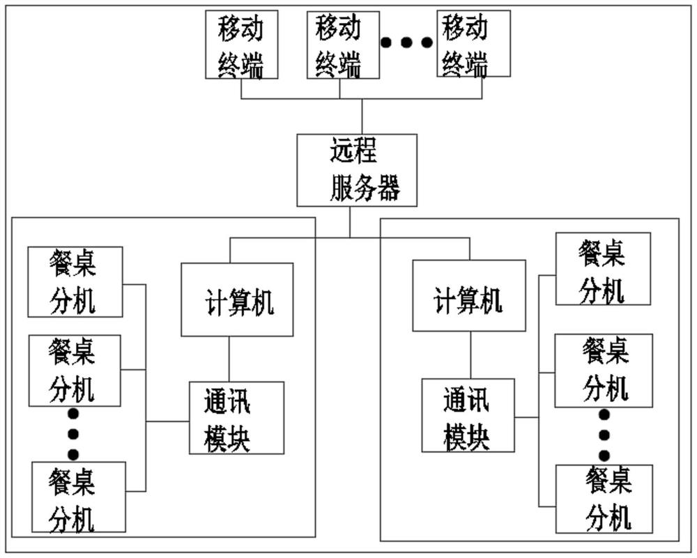 Interactive friend-making ordering system