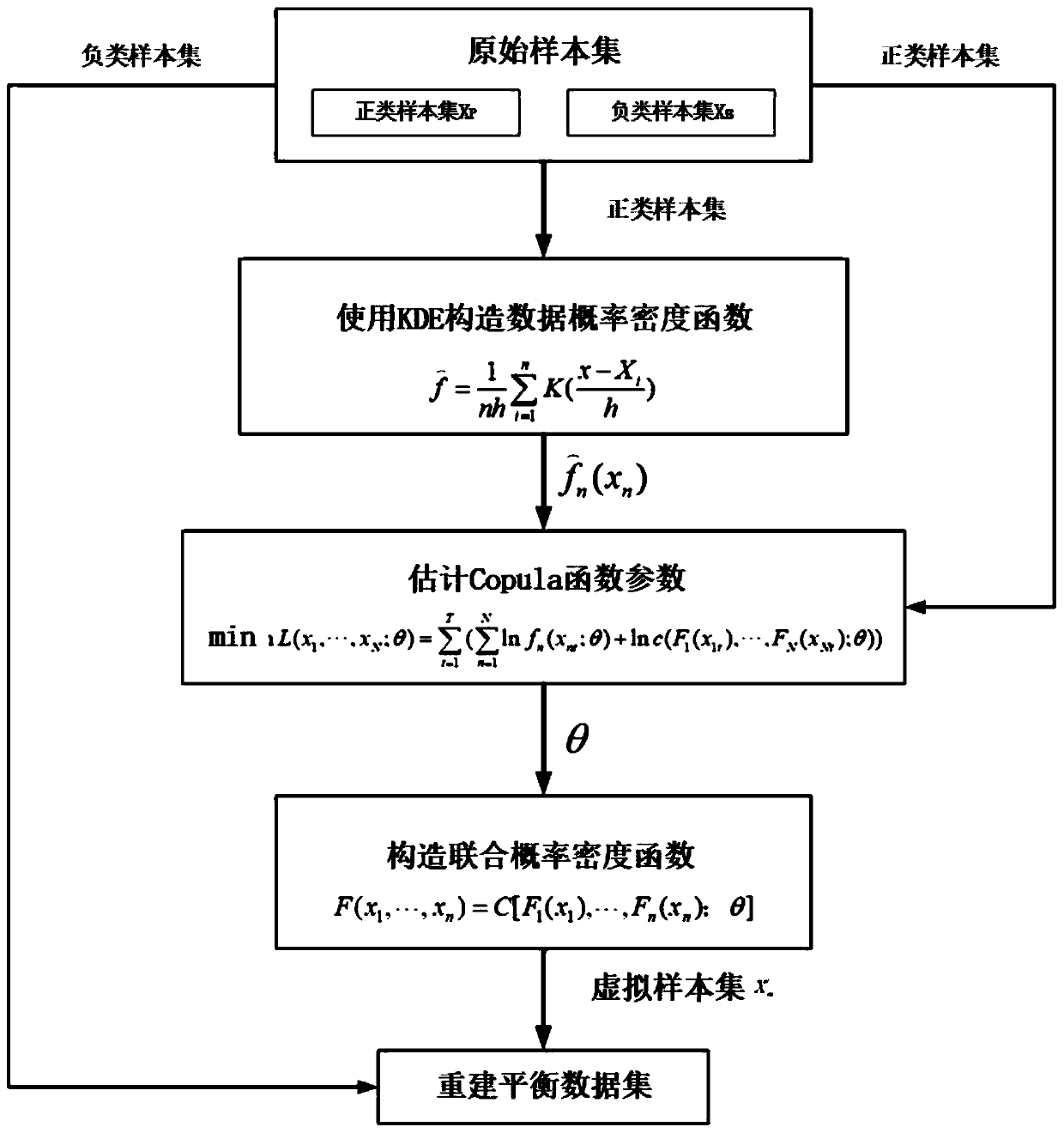 Virtual sample generation method based on kernel density estimation and Copula function