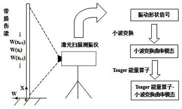 Method for detecting structural damage of beam based on Teager energy operator-wavelet transformation curvature mode