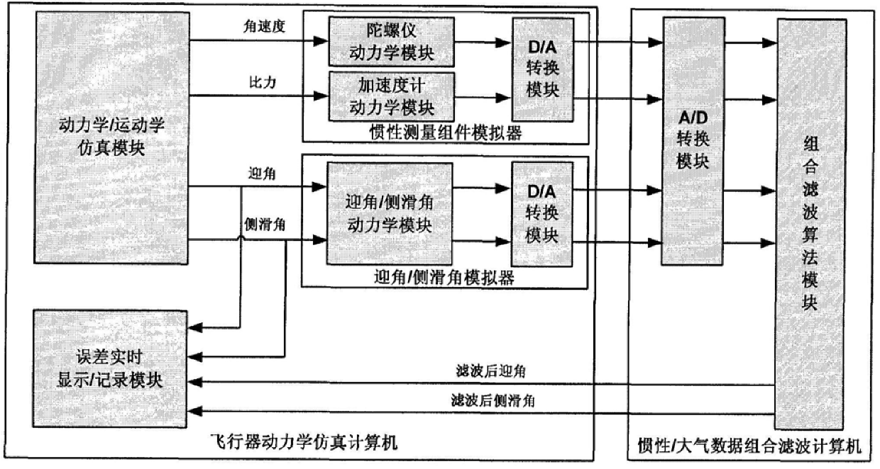 Inertial/atmospheric data combined hardware-in-the-loop simulation system