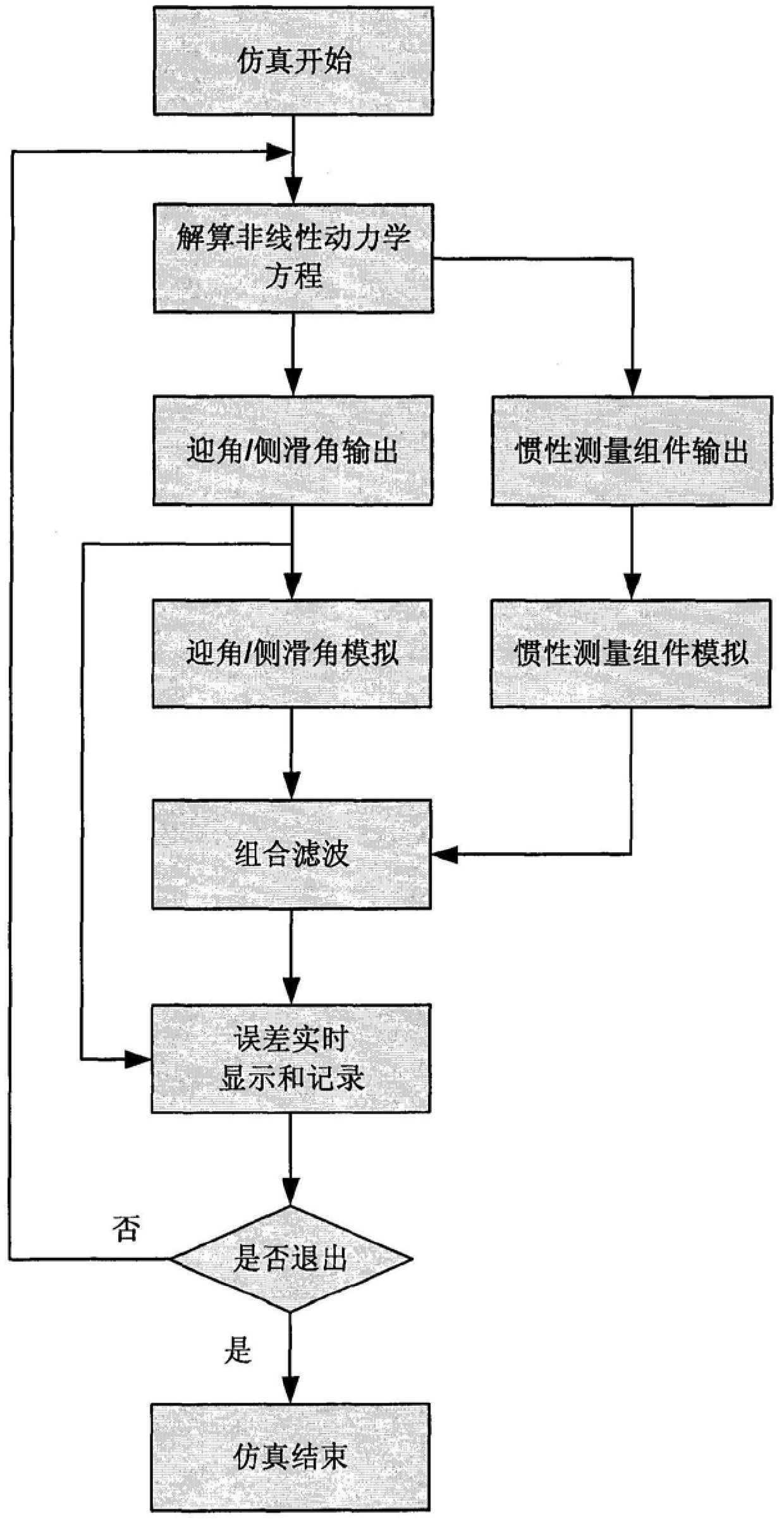 Inertial/atmospheric data combined hardware-in-the-loop simulation system