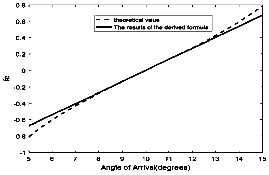 Combined constraint based self-adaptive monopulse direction finding method