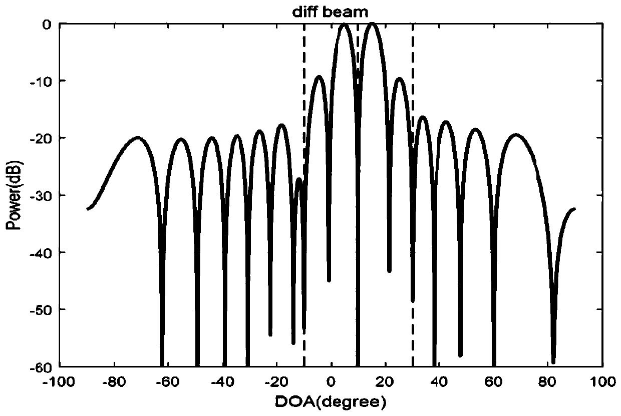 Combined constraint based self-adaptive monopulse direction finding method