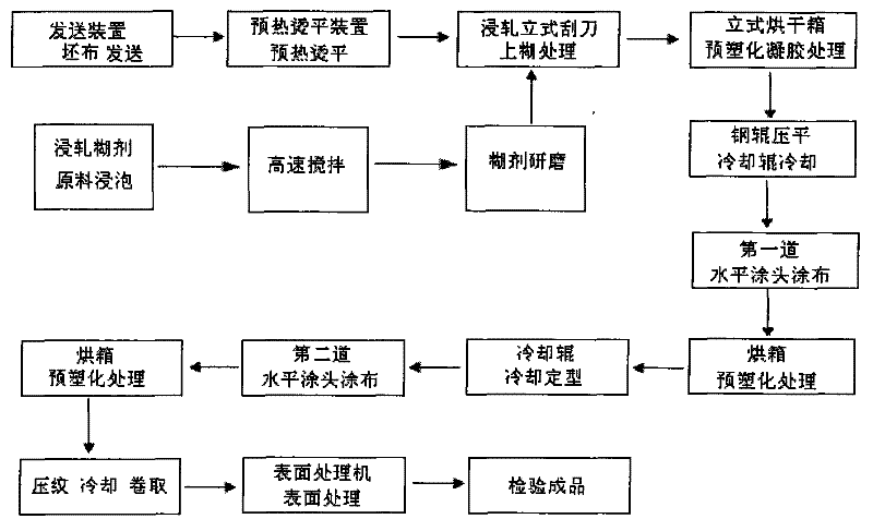 Production process of conveyer belt for running trainer