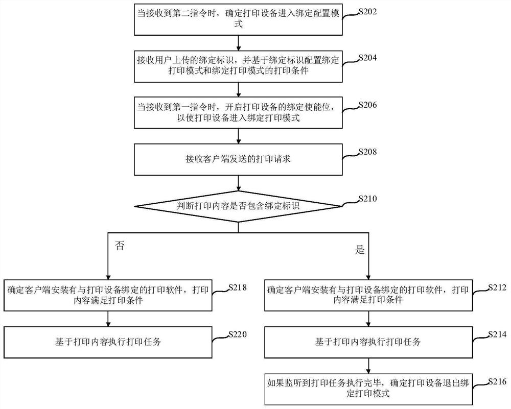 Printing task execution method and device and printing equipment