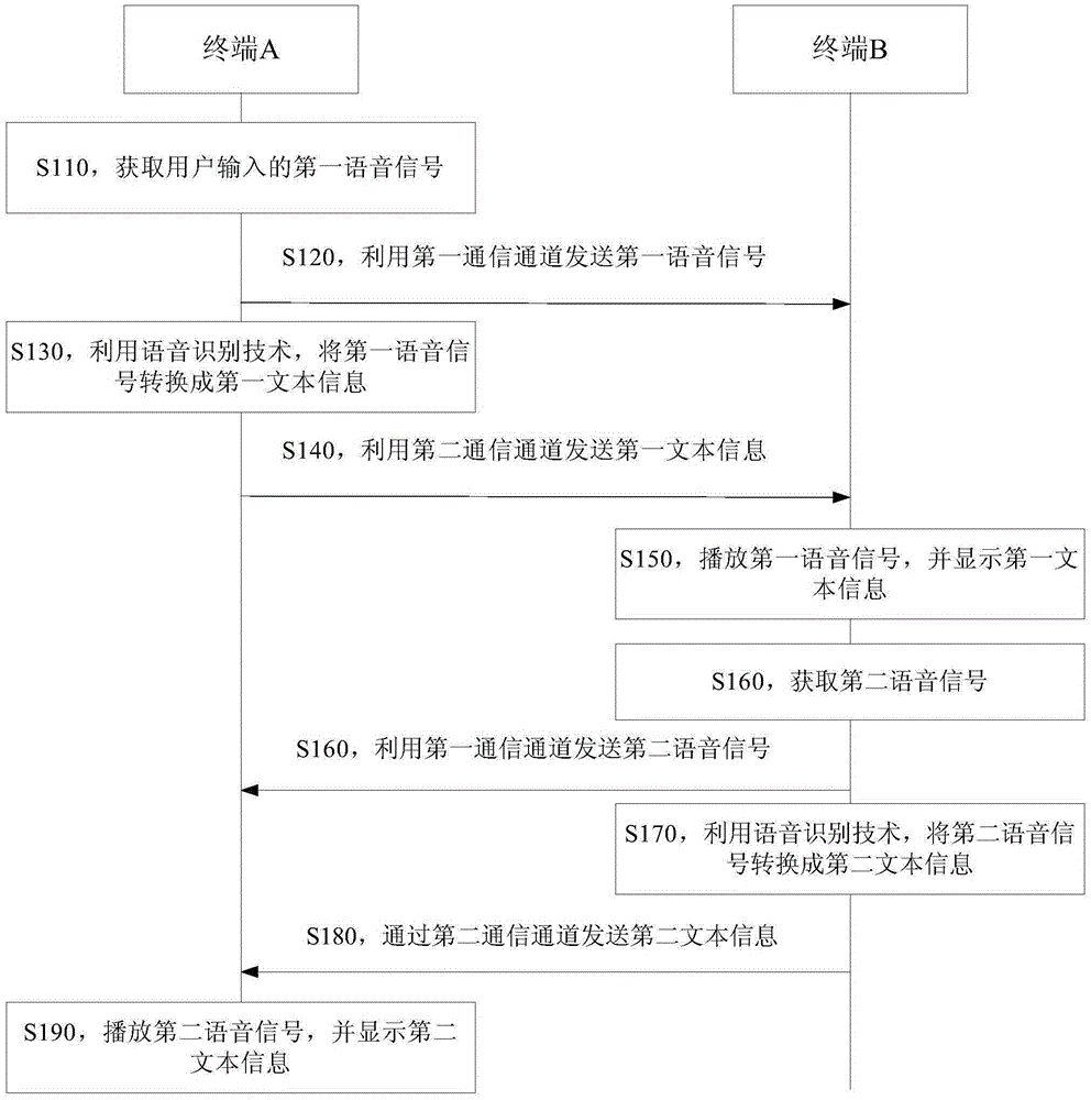 Voice conversation method and apparatus, and terminal equipment