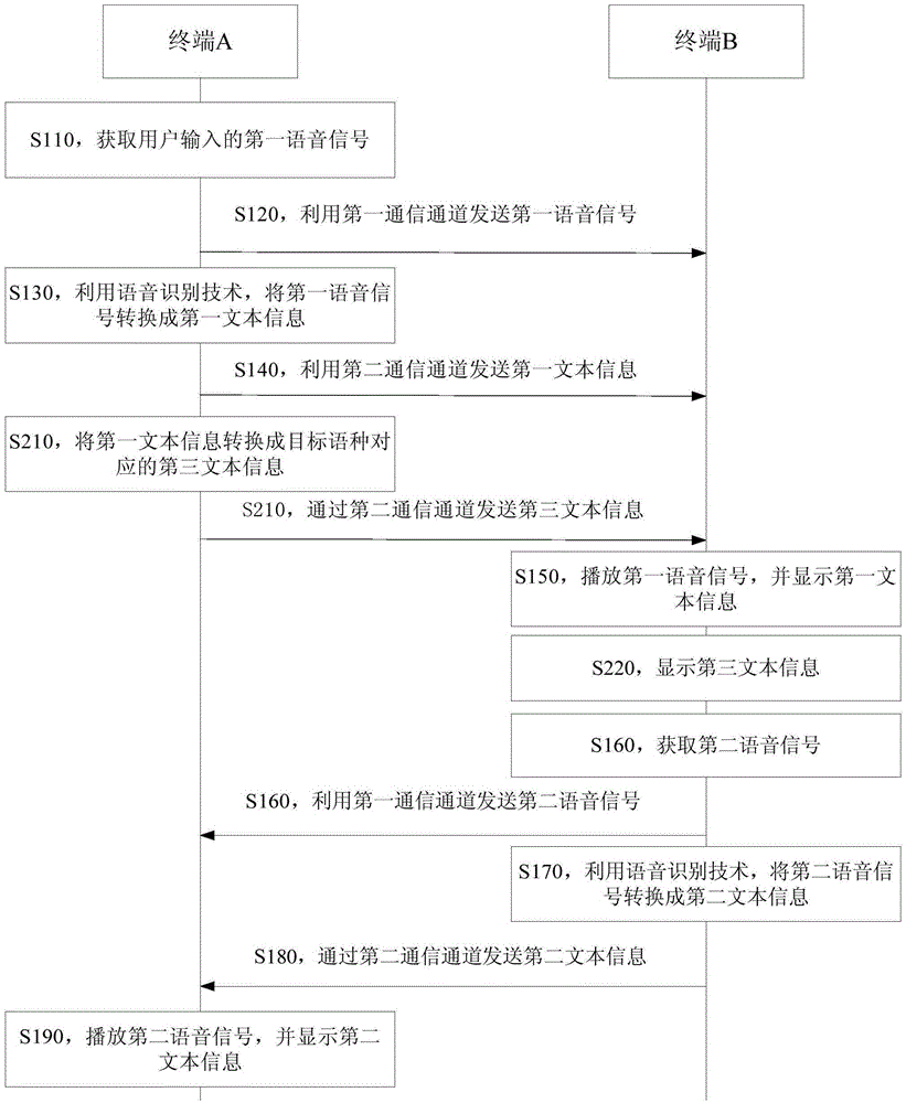 Voice conversation method and apparatus, and terminal equipment