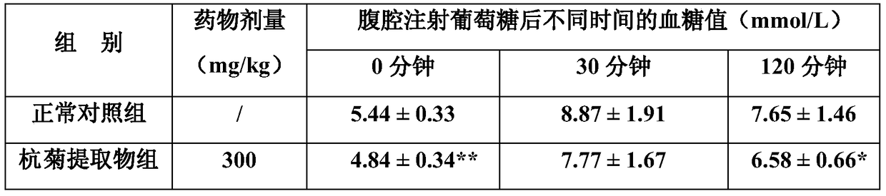 Application of chrysanthemum extract in preparation of health food and medicine for prevention and treatment of hyperglycemia