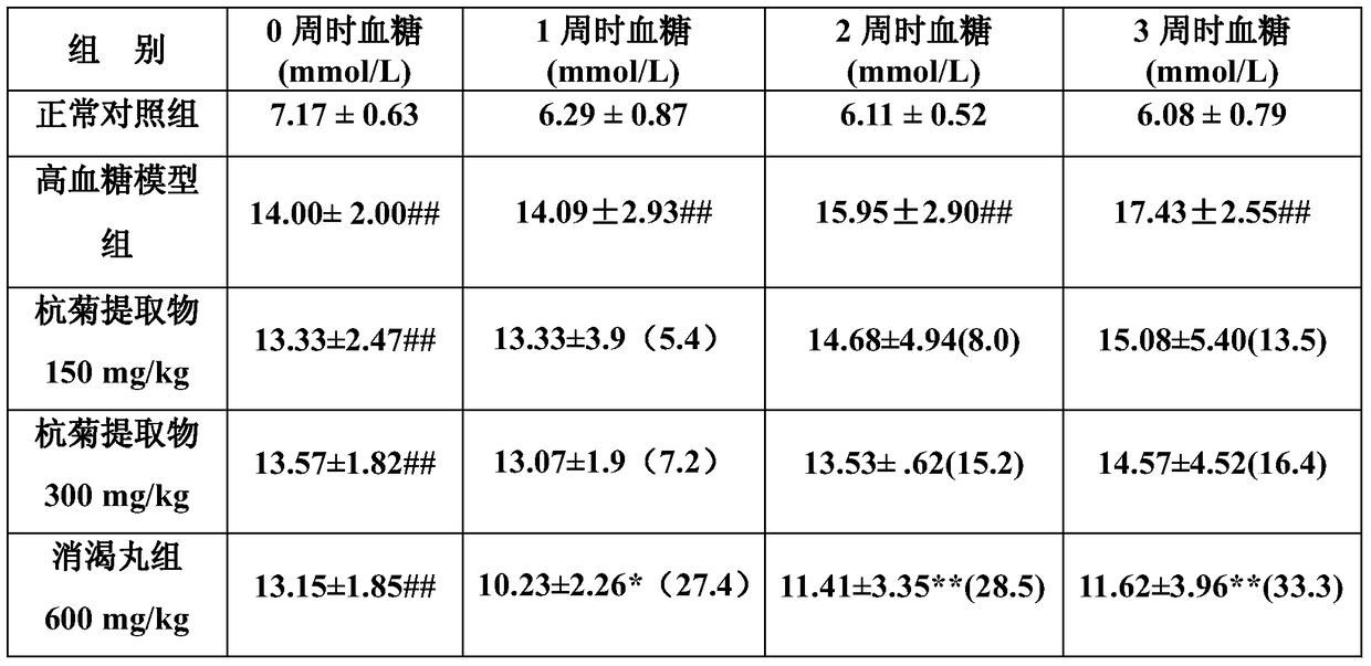 Application of chrysanthemum extract in preparation of health food and medicine for prevention and treatment of hyperglycemia