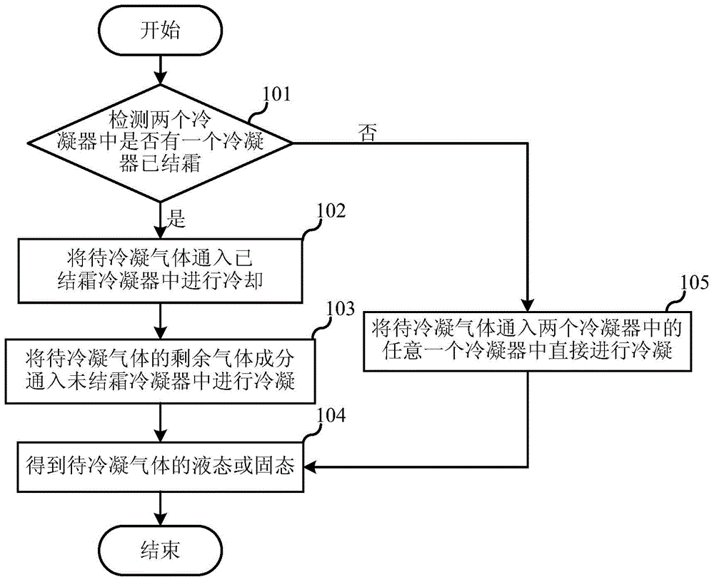 Gas condensation technology and equipment