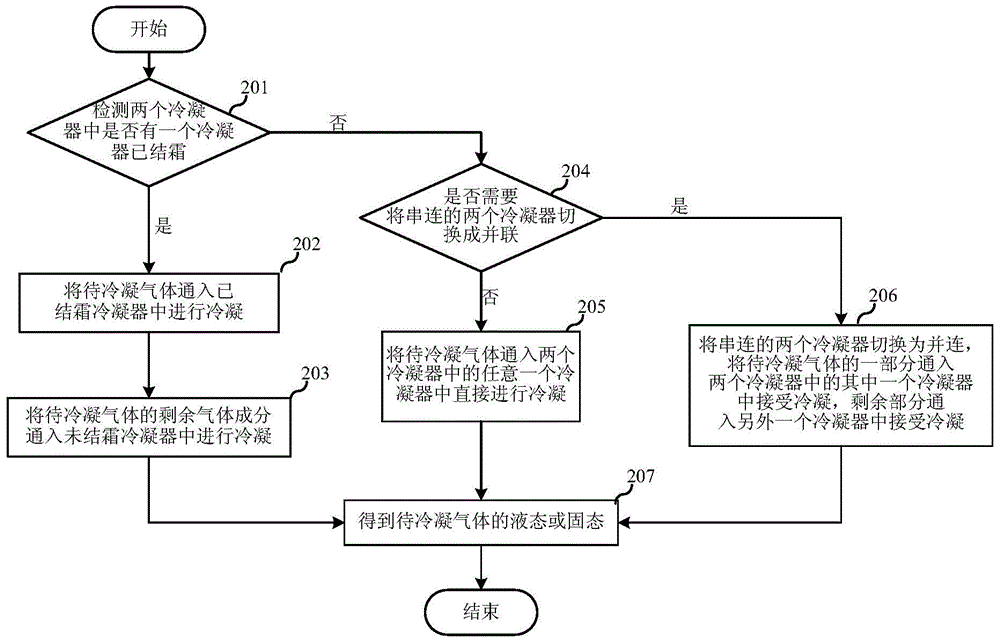 Gas condensation technology and equipment