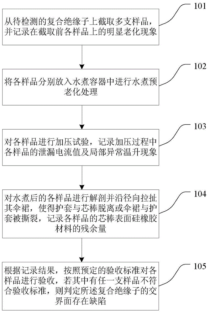 Composite insulator interface flaw detection method based on water diffusion and dissection method