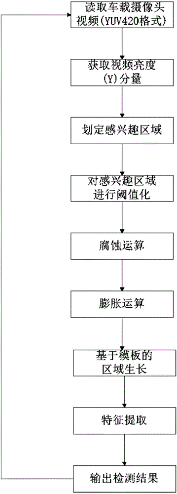 Driver smoking behavior real-time monitoring method based on vehicle video monitoring