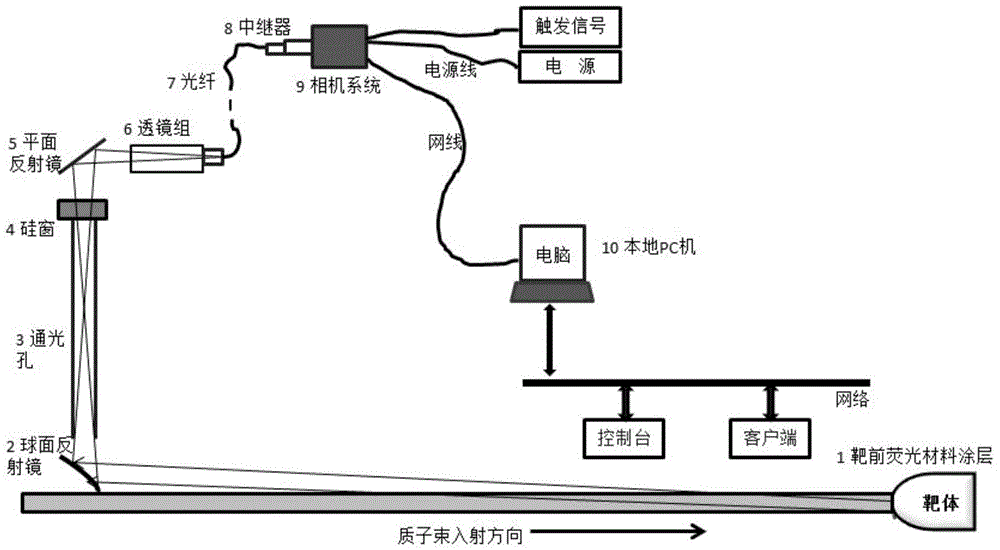 Real-time diagnosis system for section of accelerator particle beam