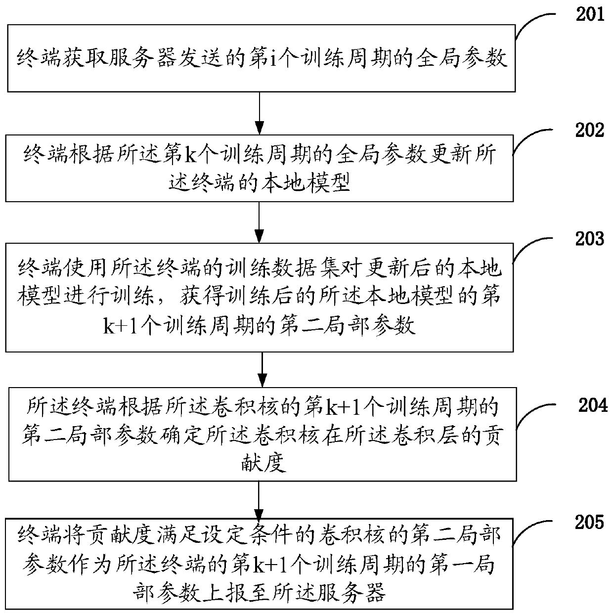 Model compression method and device