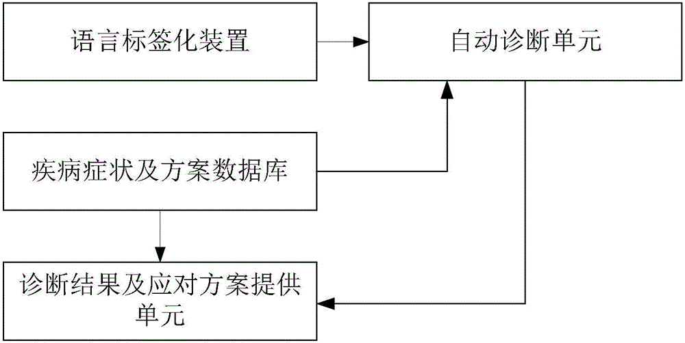 System and method for remote diagnosis of livestock cultivation