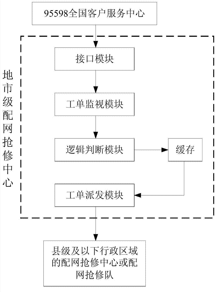 Device for intelligently identifying and transmitting distribution network fault first-aid repairing and disposing work orders