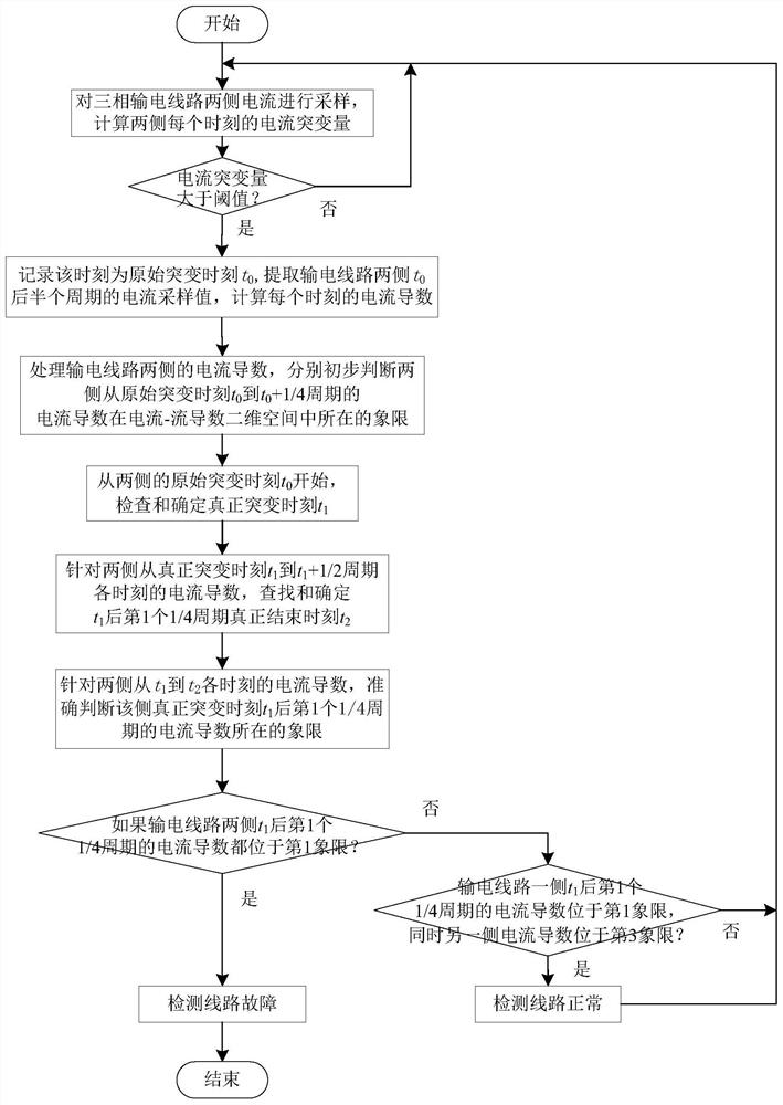 Transmission line fault detection method based on two-dimensional space of current-current derivative