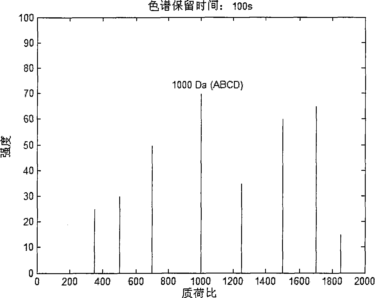 Discovery method for protein post-translational modification