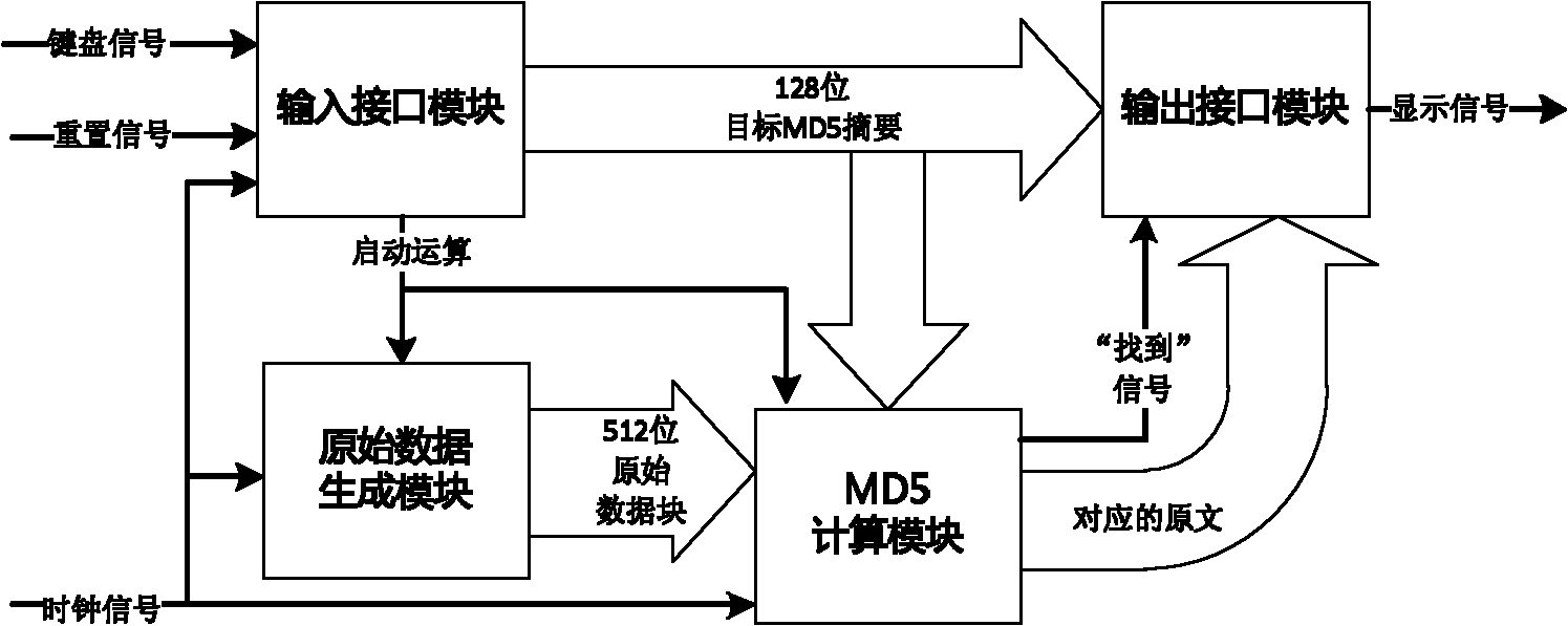 Ultrahigh-throughput MD5 brute-force cracking device implemented based on FPGA