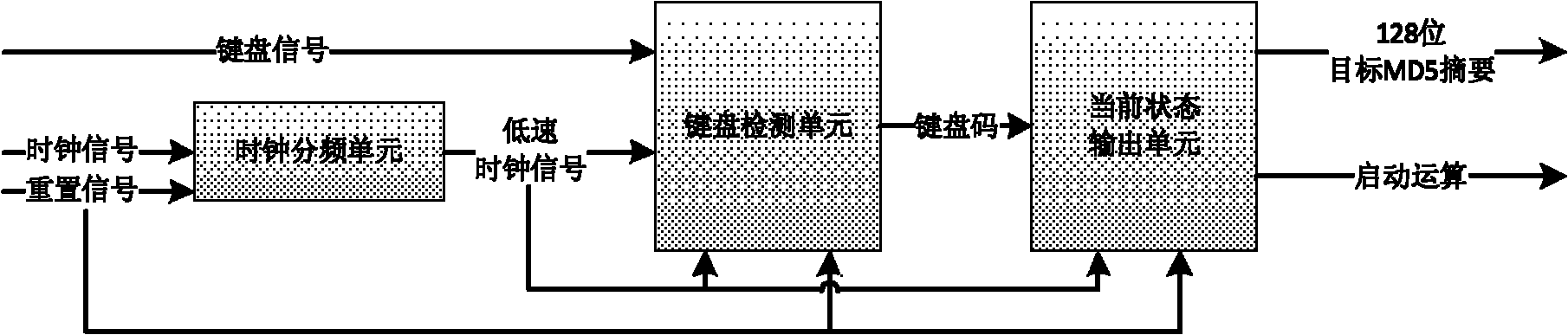 Ultrahigh-throughput MD5 brute-force cracking device implemented based on FPGA