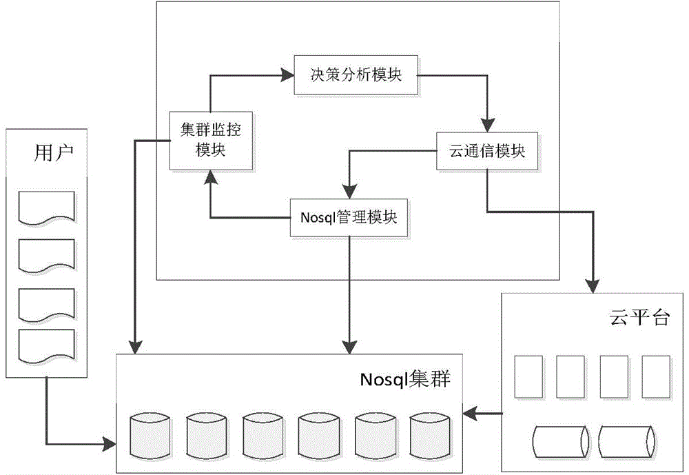 Automatic nosql cluster configuration system and method based on cloud computing