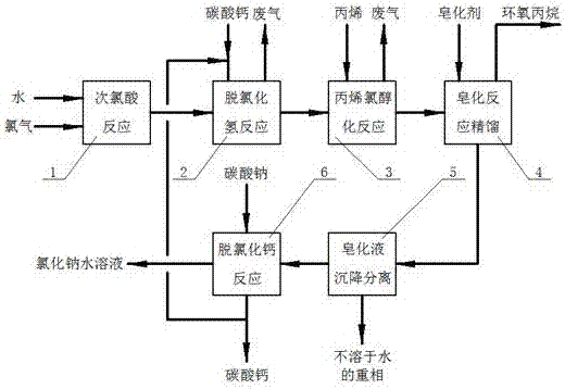 Technology for preparing epoxypropane from propylene chlorohydrin through single acid process