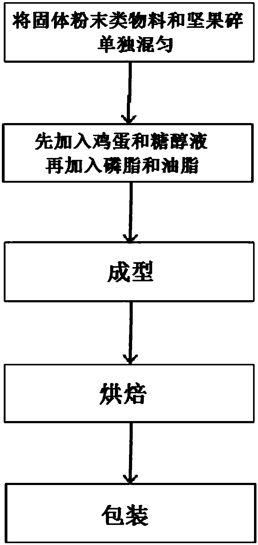 High-protein high-dietary-fiber nutrient bars and preparation method thereof