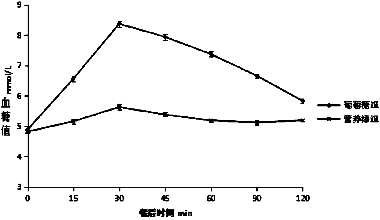 High-protein high-dietary-fiber nutrient bars and preparation method thereof