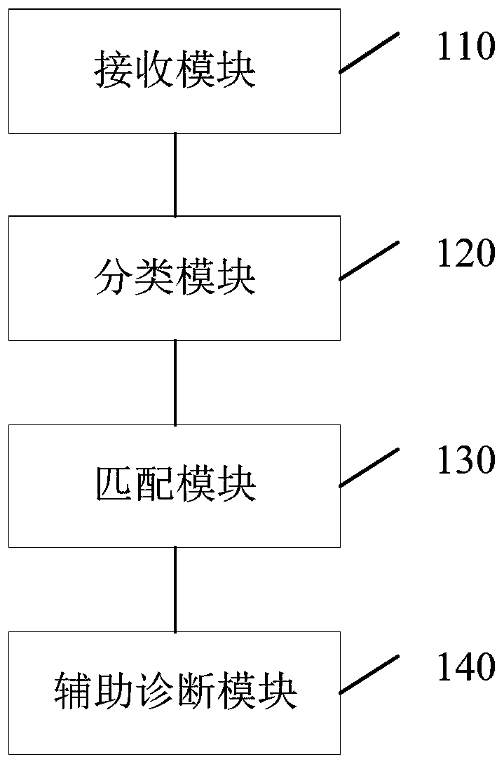 Intelligent auxiliary diagnosis and treatment system