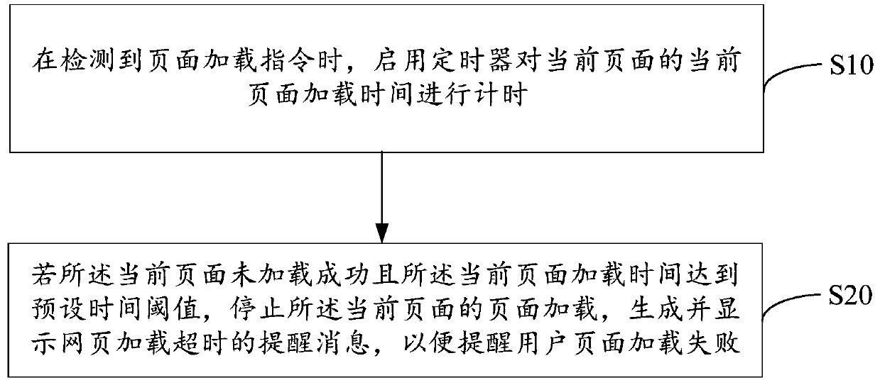 Page loading method, device and equipment and storage medium